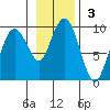 Aialik Sill tide chart for Sunday, November 3, 2024
