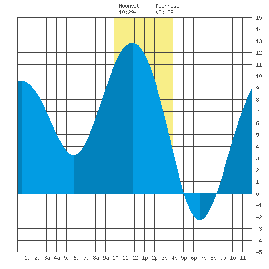 Aialik Sill tide chart for Saturday, December 14, 2024