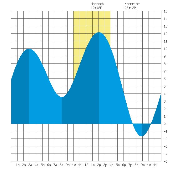 Aialik Sill tide chart for Tuesday, December 17, 2024