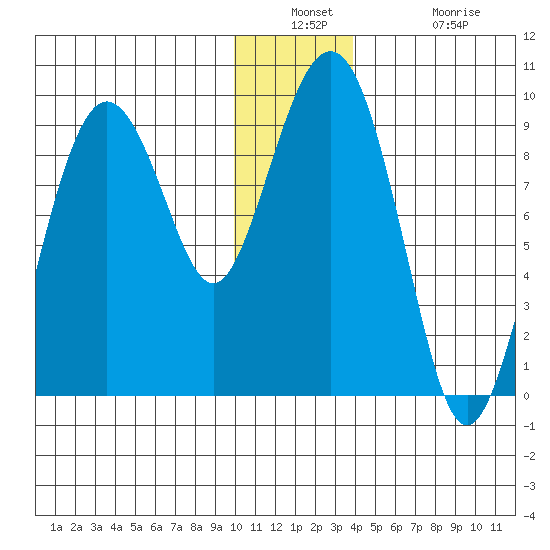 Aialik Sill tide chart for Wednesday, December 18, 2024