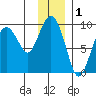 Aialik Sill tide chart for Sunday, December 1, 2024