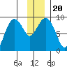 Aialik Sill tide chart for Friday, December 20, 2024