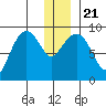 Aialik Sill tide chart for Saturday, December 21, 2024