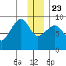Aialik Sill tide chart for Monday, December 23, 2024