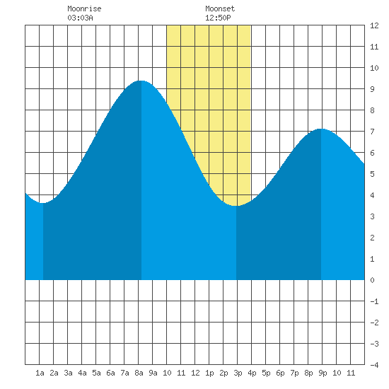 Aialik Sill tide chart for Tuesday, December 24, 2024