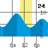 Aialik Sill tide chart for Tuesday, December 24, 2024
