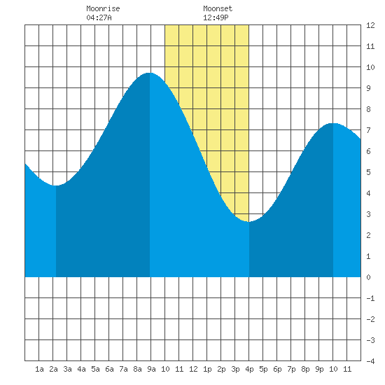 Aialik Sill tide chart for Wednesday, December 25, 2024