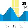 Aialik Sill tide chart for Wednesday, December 25, 2024