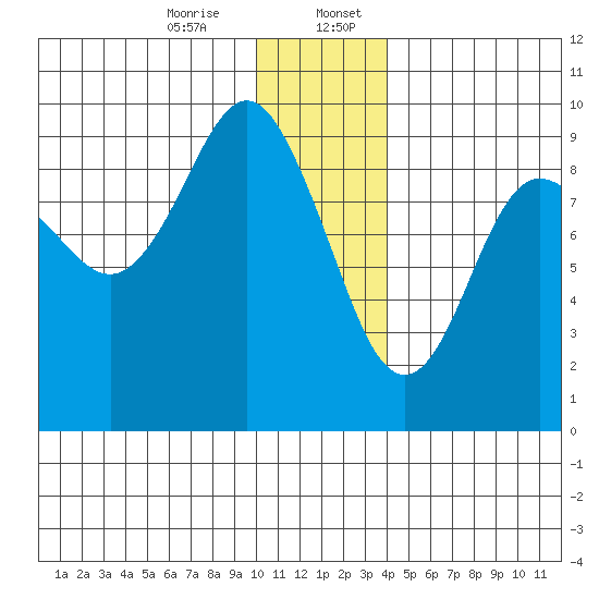 Aialik Sill tide chart for Thursday, December 26, 2024