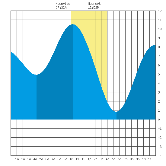 Aialik Sill tide chart for Friday, December 27, 2024
