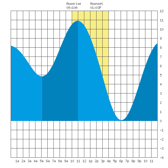 Aialik Sill tide chart for Saturday, December 28, 2024