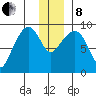 Aialik Sill tide chart for Sunday, December 8, 2024