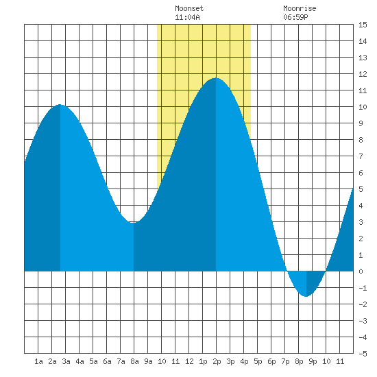 Aialik Sill tide chart for Wednesday, January 15, 2025