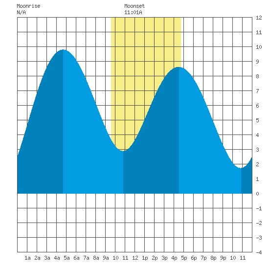 Aialik Sill tide chart for Sunday, January 19, 2025