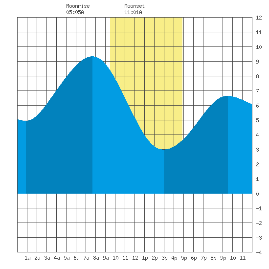 Aialik Sill tide chart for Thursday, January 23, 2025