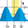 Aialik Sill tide chart for Sunday, January 5, 2025