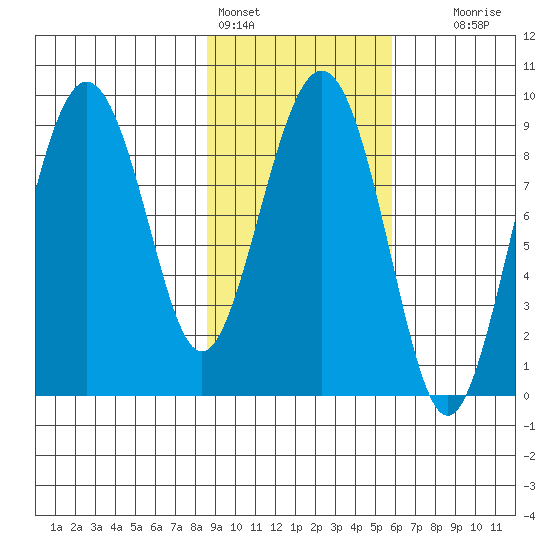 Aialik Sill tide chart for Friday, February 14, 2025