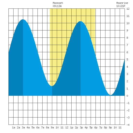 Aialik Sill tide chart for Saturday, February 15, 2025