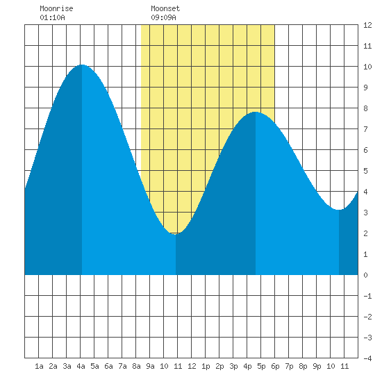 Aialik Sill tide chart for Tuesday, February 18, 2025