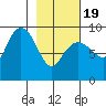Aialik Sill tide chart for Wednesday, February 19, 2025
