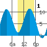 Aialik Sill tide chart for Saturday, February 1, 2025