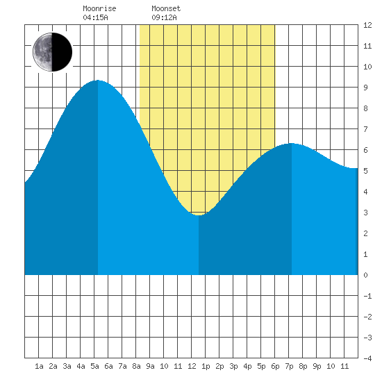 Aialik Sill tide chart for Thursday, February 20, 2025