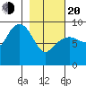 Aialik Sill tide chart for Thursday, February 20, 2025