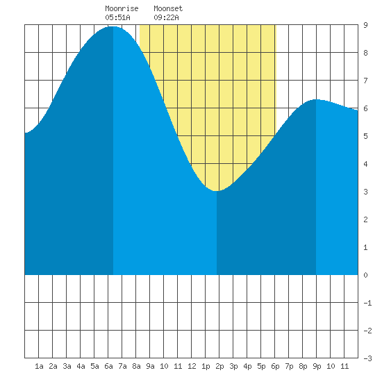 Aialik Sill tide chart for Friday, February 21, 2025