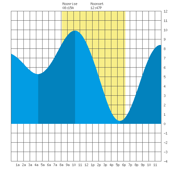Aialik Sill tide chart for Monday, February 24, 2025
