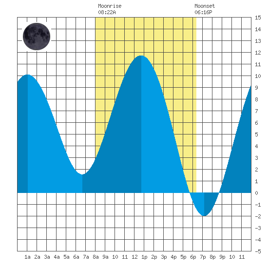 Aialik Sill tide chart for Thursday, February 27, 2025