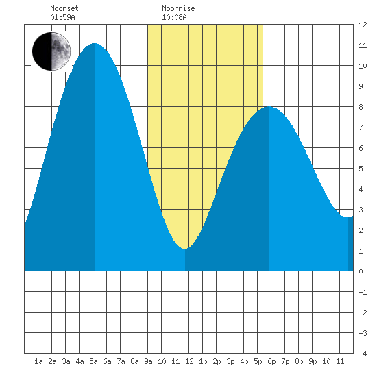 Aialik Sill tide chart for Tuesday, February 4, 2025