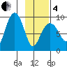 Aialik Sill tide chart for Tuesday, February 4, 2025