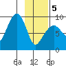 Aialik Sill tide chart for Wednesday, February 5, 2025