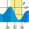 Aialik Sill tide chart for Friday, February 7, 2025