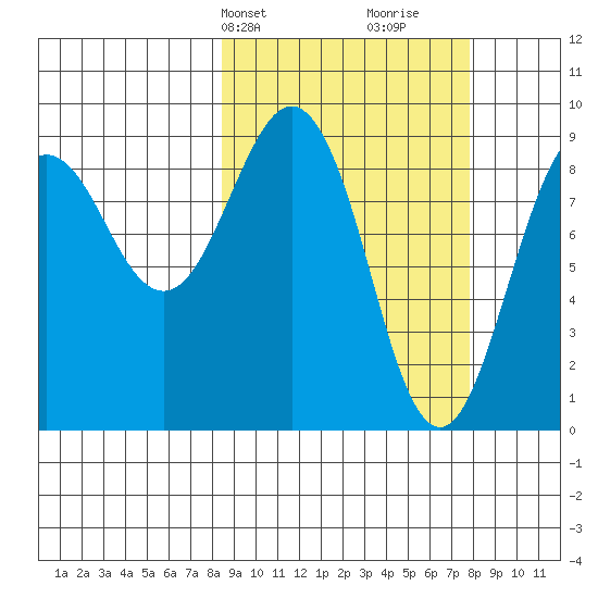 Aialik Sill tide chart for Monday, March 10, 2025