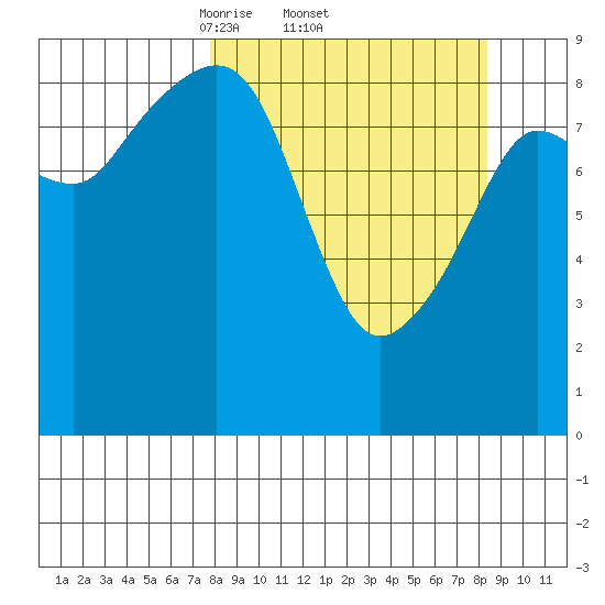 Aialik Sill tide chart for Sunday, March 23, 2025