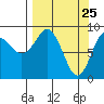 Aialik Sill tide chart for Tuesday, March 25, 2025