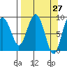 Aialik Sill tide chart for Thursday, March 27, 2025