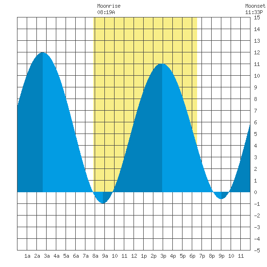 Aialik Sill tide chart for Sunday, March 2, 2025