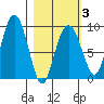 Aialik Sill tide chart for Monday, March 3, 2025