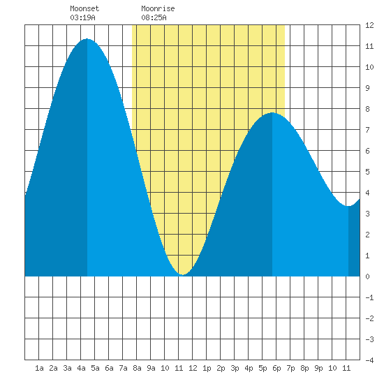 Aialik Sill tide chart for Wednesday, March 5, 2025