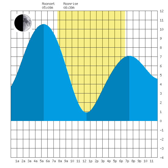 Aialik Sill tide chart for Thursday, March 6, 2025