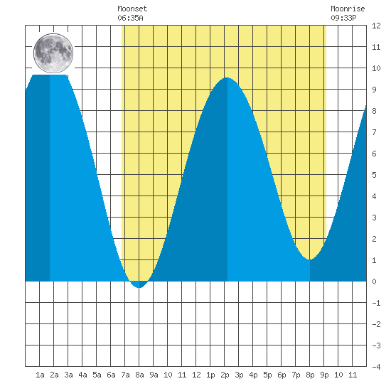 Aialik Sill tide chart for Saturday, April 12, 2025