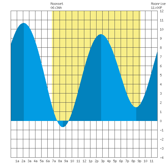 Aialik Sill tide chart for Sunday, April 13, 2025