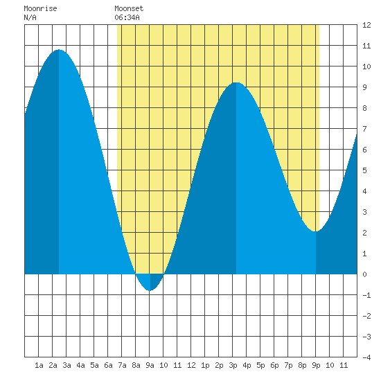 Aialik Sill tide chart for Monday, April 14, 2025