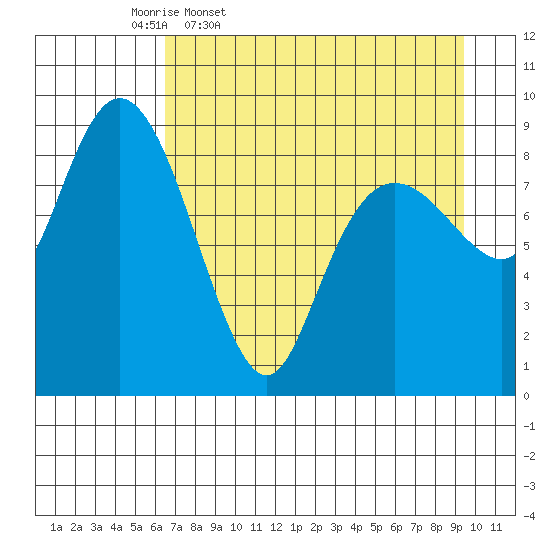 Aialik Sill tide chart for Friday, April 18, 2025
