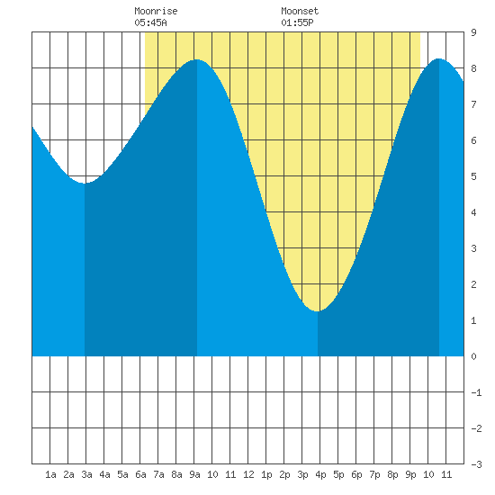 Aialik Sill tide chart for Tuesday, April 22, 2025