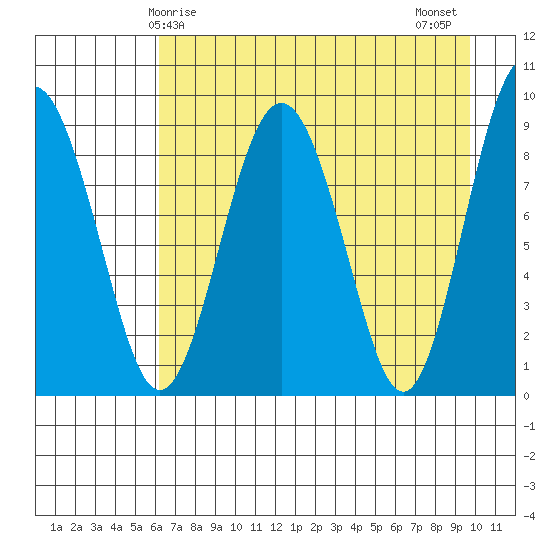 Aialik Sill tide chart for Friday, April 25, 2025