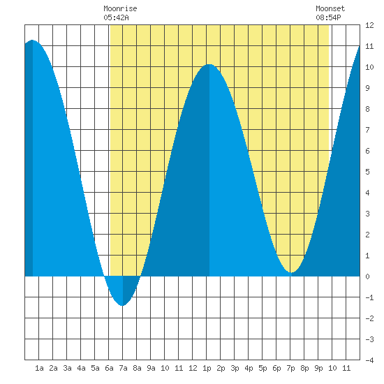 Aialik Sill tide chart for Saturday, April 26, 2025
