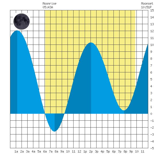 Aialik Sill tide chart for Sunday, April 27, 2025